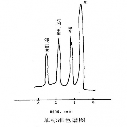 空气中苯的热解吸仪气相色谱测定方法